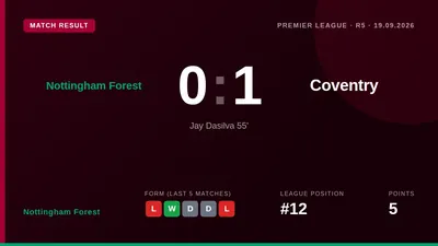 Nottingham Forest fell to a 1-0 defeat against Coventry City, with Jay Dasilva scoring the winner from a Carl Rushworth...