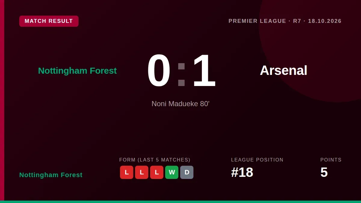 Nottingham Forest remain in the relegation zone after a 1-0 home defeat to Arsenal, with Noni Madueke's late goal the...