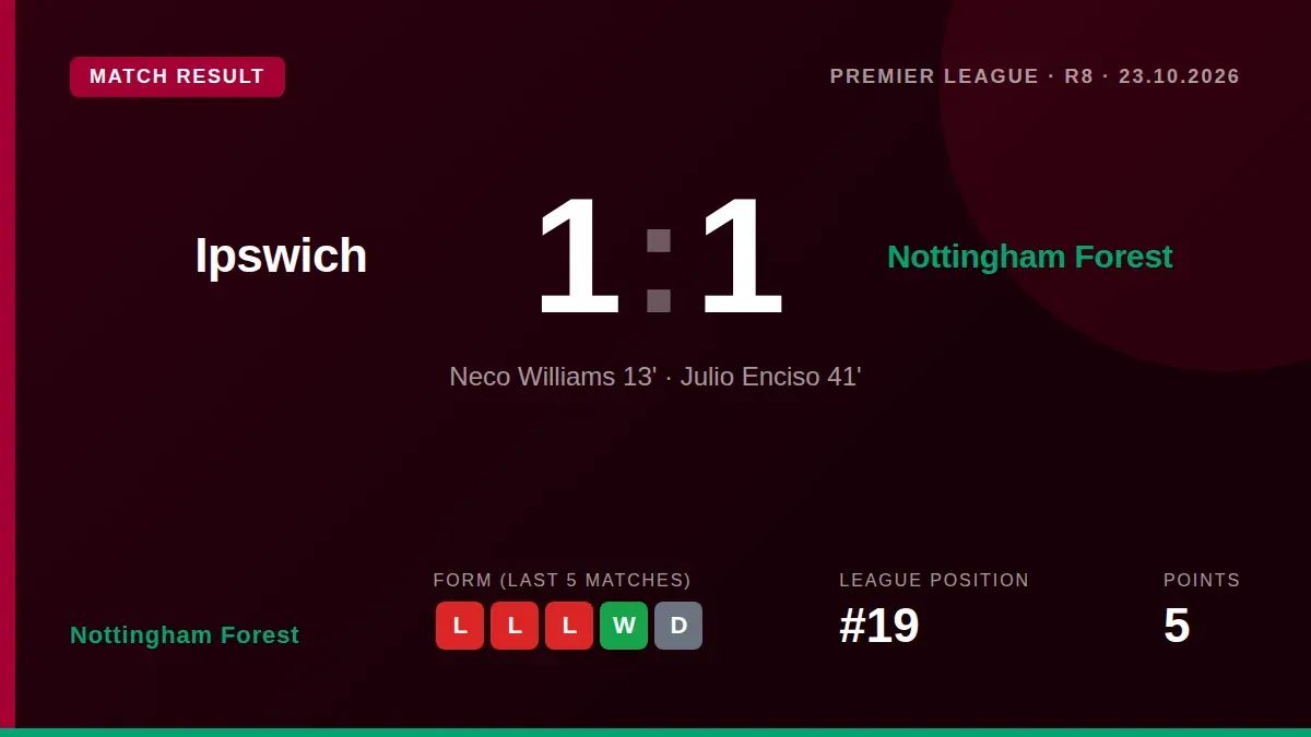 Nottingham Forest were held to a 1-1 draw at Portman Road despite creating 2.31 expected goals, leaving them 19th in the...