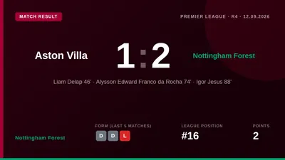 Nottingham Forest drew 1-1 with Aston Villa, with Liam Delap cancelling out Alysson's opener in a match where Forest...